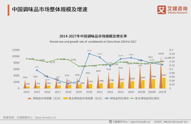 川娃子成复合调味品行业宠儿麻将胡了试玩烧椒酱销量破亿(图3)