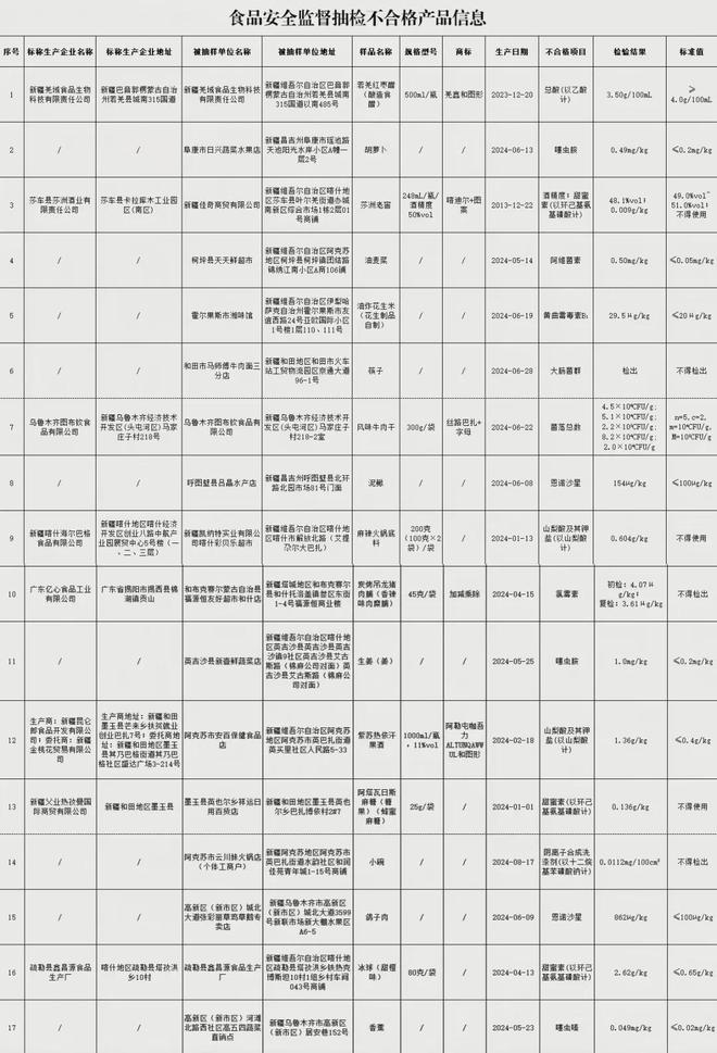 检不合格！涉及食醋、麻辣火锅底料、鸽子肉等PG麻将胡了免费试玩模拟器新疆这些食品